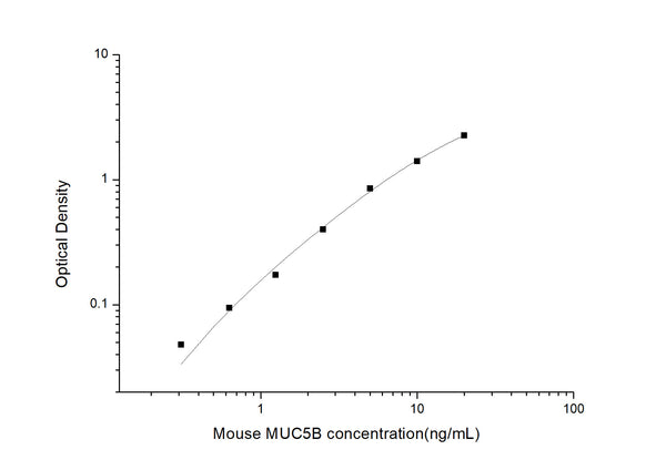 Mouse MUC5B (Mucin-5 Subtype B) Sandwich ELISA Kit (STJE0004788) – Figure 1 of 1