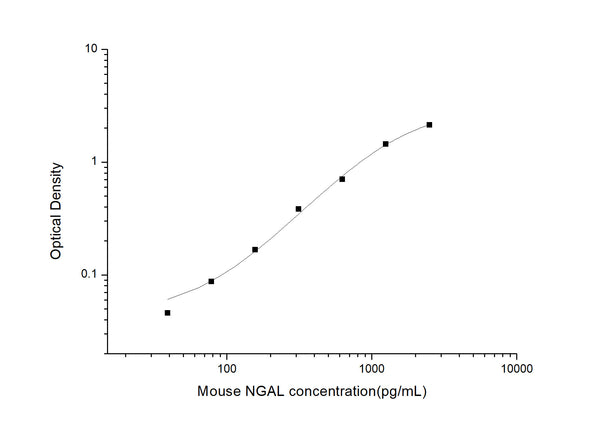 Mouse Lcn2 (Neutrophil gelatinase-associated lipocalin) Sandwich ELISA Kit (STJE0004806) – Figure 1 of 1