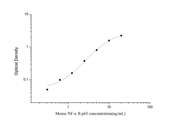 Mouse Rela (Transcription factor p65) Sandwich ELISA Kit (STJE0004813) – Figure 1 of 1