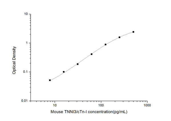 Mouse Tnni3 (Troponin I, cardiac muscle) Sandwich ELISA Kit (STJE0005079) – Figure 1 of 1