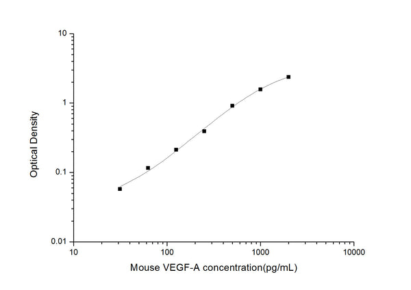 Mouse VEGF-A (Vascular Endothelial Cell Growth Factor A) Sandwich ELISA Kit (STJE0005135) – Figure 1 of 1
