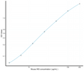 Mouse INS (Insulin) Sandwich ELISA Kit (STJE0005161) – Figure 1 of 1