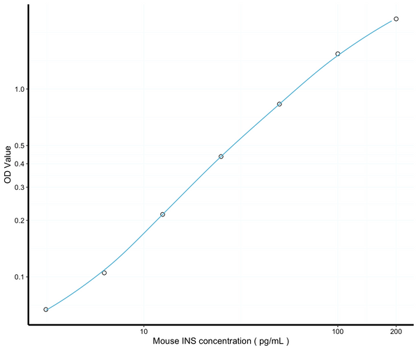 Mouse INS (Insulin) Sandwich ELISA Kit (STJE0005161) – Figure 1 of 1