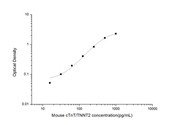 Mouse cTnT/TNNT2 (Troponin T Type 2, Cardiac) Sandwich ELISA Kit (STJE0005163) – Figure 1 of 1