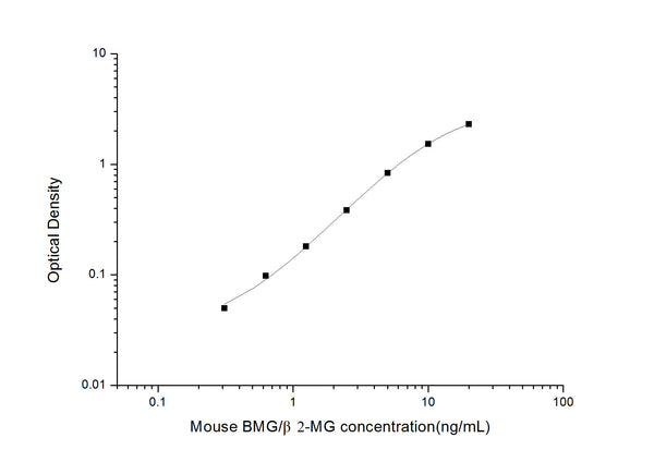 Mouse B2m (Beta-2-microglobulin) Sandwich ELISA Kit (STJE0005177) – Figure 1 of 1
