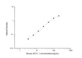 Mouse Acta2 (Actin, aortic smooth muscle) Sandwich ELISA Kit (STJE0005198) – Figure 1 of 1