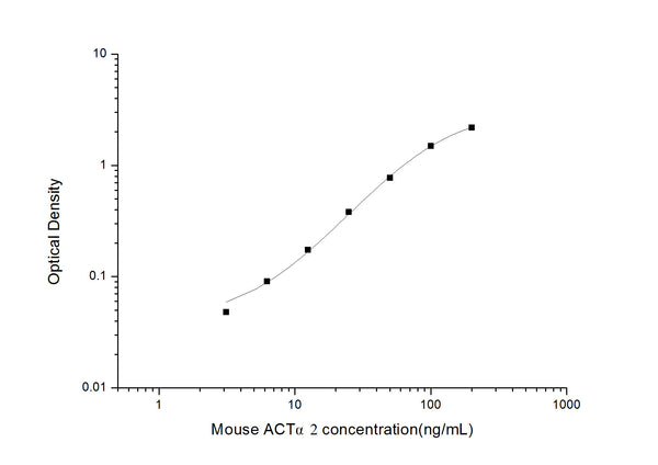 Mouse Acta2 (Actin, aortic smooth muscle) Sandwich ELISA Kit (STJE0005198) – Figure 1 of 1