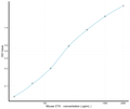 Mouse CTX1 (Cross Linked C-telopeptide of Type 1 Collagen) Sandwich ELISA Kit (STJE0005339) – Figure 1 of 1