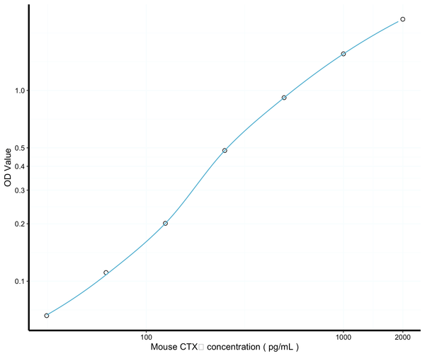 Mouse CTX1 (Cross Linked C-telopeptide of Type 1 Collagen) Sandwich ELISA Kit (STJE0005339) – Figure 1 of 1