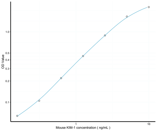 Mouse Havcr1 (Hepatitis A virus cellular receptor 1 homolog) Sandwich ELISA Kit (STJE0005355) – Figure 1 of 1