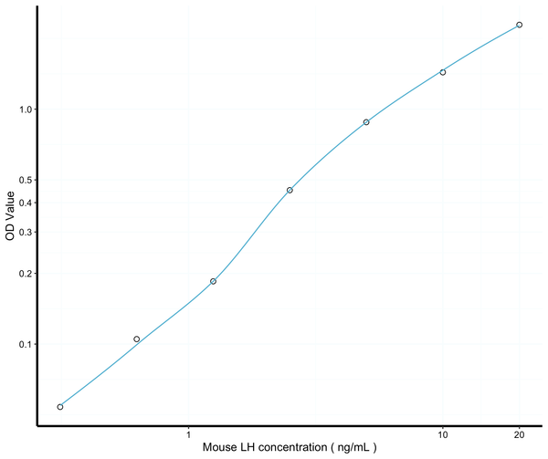 Mouse LH (Luteinizing Hormone) Sandwich ELISA Kit (STJE0005369) – Figure 1 of 1
