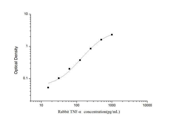 Rabbit TNF (Tumor Necrosis Factor Alpha) Sandwich ELISA Kit (STJE0005372) – Figure 1 of 1