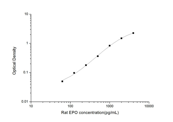 Rat Epo (Erythropoietin) Sandwich ELISA Kit (STJE0005436) – Figure 1 of 1