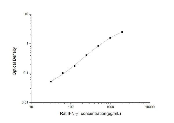 Rat Ifng (Interferon gamma) Sandwich ELISA Kit (STJE0005438) – Figure 1 of 1