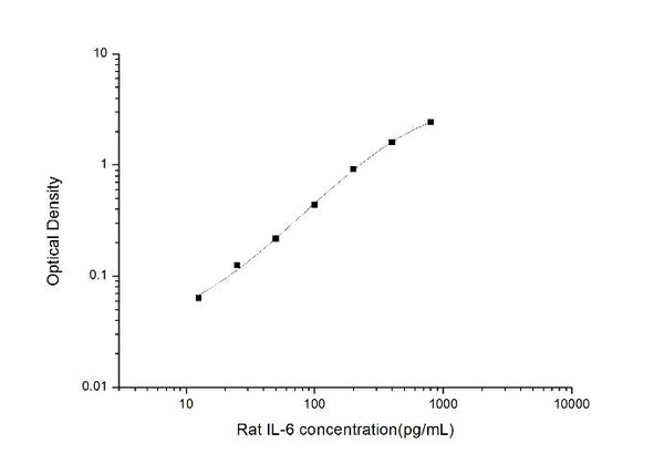 Rat Il6 (Interleukin-6) Sandwich ELISA Kit (STJE0005443) – Figure 1 of 1