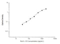 Rat Il10 (Interleukin-10) Sandwich ELISA Kit (STJE0005444) – Figure 1 of 1