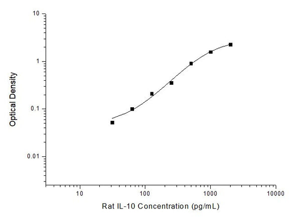 Rat Il10 (Interleukin-10) Sandwich ELISA Kit (STJE0005444) – Figure 1 of 1
