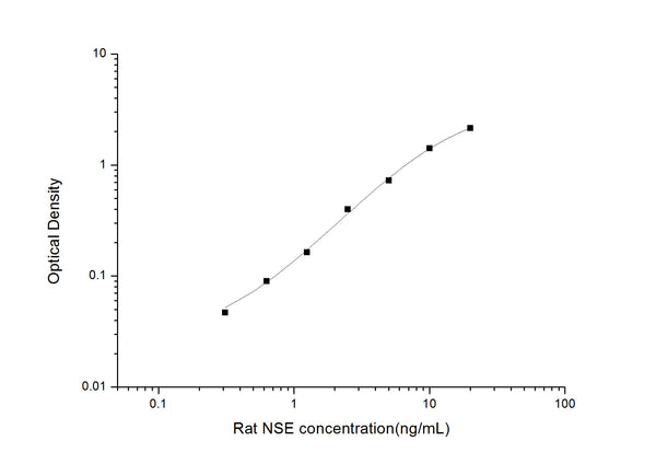 Rat Eno2 (Gamma-enolase) Sandwich ELISA Kit (STJE0005460) – Figure 1 of 1