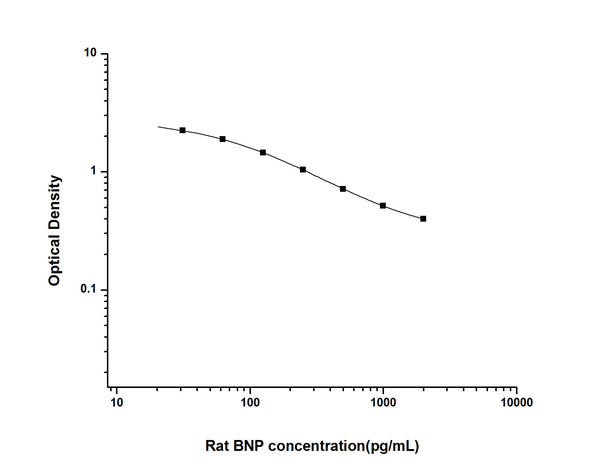 Rat Nppb (Natriuretic peptides B) Competitive ELISA Kit (STJE0005514) – Figure 1 of 1