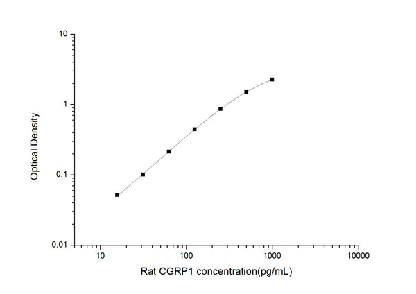 Rat CGRP1 (Calcitonin Gene Related Peptide1) Sandwich ELISA Kit (STJE0005519) – Figure 1 of 1