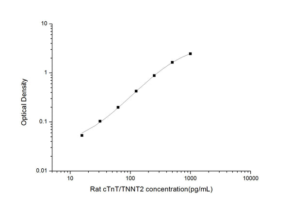 Rat Tnnt2 (Troponin T, cardiac muscle) Sandwich ELISA Kit (STJE0005531) – Figure 1 of 1
