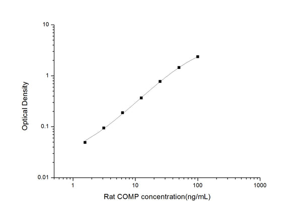 Rat Comp (Cartilage oligomeric matrix protein) Sandwich ELISA Kit (STJE0005537) – Figure 1 of 1