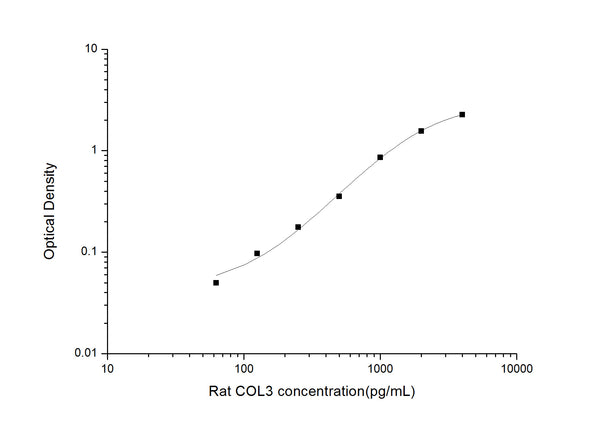 Rat COL3 (Collagen Type 3) Sandwich ELISA Kit (STJE0005603) – Figure 1 of 1