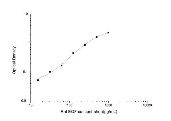 Rat Egf (Pro-epidermal growth factor) Sandwich ELISA Kit (STJE0005707) – Figure 1 of 1