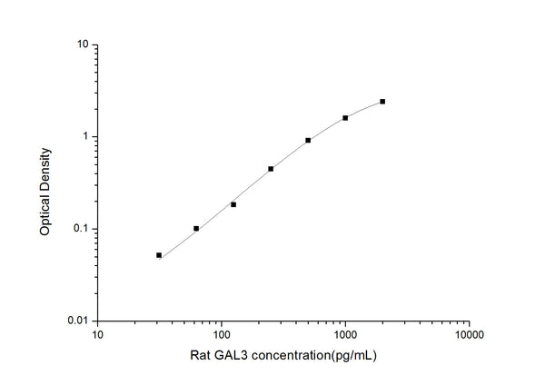 Rat Lgals3 (Galectin-3) Sandwich ELISA Kit (STJE0005730) – Figure 1 of 1
