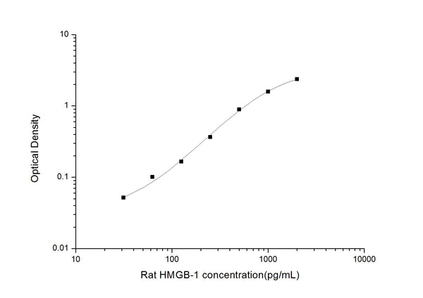 Rat Hmgb1 (High mobility group protein B1) Sandwich ELISA Kit (STJE0005822) – Figure 1 of 1