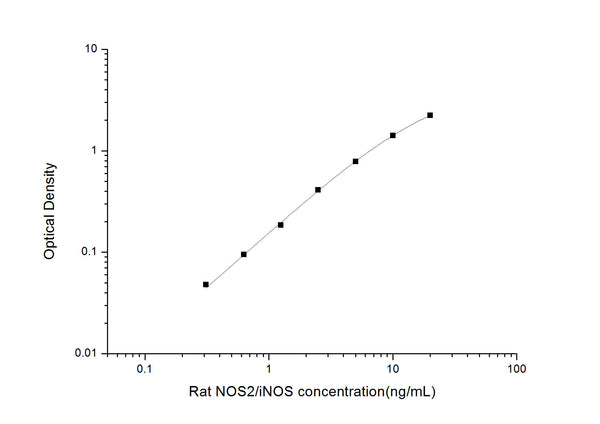 Rat Nos2 (Nitric oxide synthase, inducible) Sandwich ELISA Kit (STJE0005830) – Figure 1 of 1