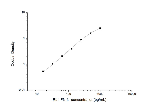 Rat Ifnb1 (Interferon beta) Sandwich ELISA Kit (STJE0005848) – Figure 1 of 1