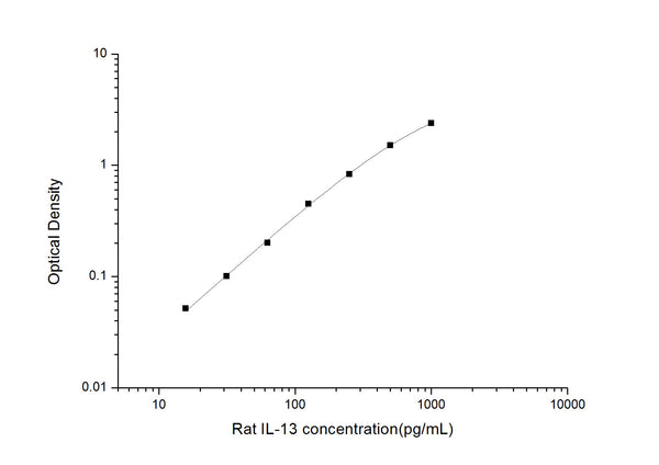 Rat Il13 (Interleukin-13) Sandwich ELISA Kit (STJE0005862) – Figure 1 of 1