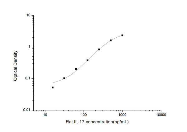 Rat Il17a (Interleukin-17A) Sandwich ELISA Kit (STJE0005865) – Figure 1 of 1