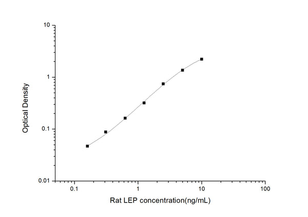 Rat Lep (Leptin) Sandwich ELISA Kit (STJE0005877) – Figure 1 of 1