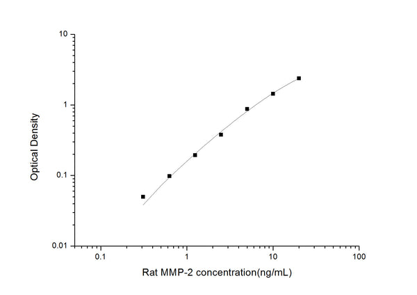 Rat Mmp2 (72 kDa type IV collagenase) Sandwich ELISA Kit (STJE0005902) – Figure 1 of 1