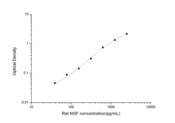 Rat Ngf (Beta-nerve growth factor) Sandwich ELISA Kit (STJE0005923) – Figure 1 of 1