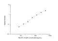 Rat NF-kBp65 (Nuclear Factor Kappa B p65) Sandwich ELISA Kit (STJE0005937) – Figure 1 of 1