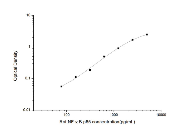 Rat NF-kBp65 (Nuclear Factor Kappa B p65) Sandwich ELISA Kit (STJE0005937) – Figure 1 of 1