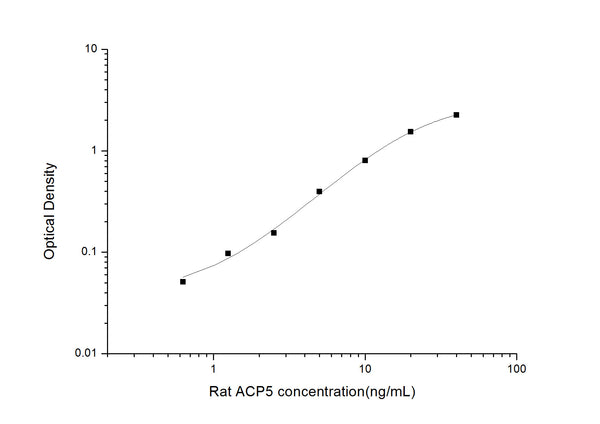 Rat ACP5 (Tartrate Resistant Acid Phosphatase 5) Sandwich ELISA Kit (STJE0006134) – Figure 1 of 1