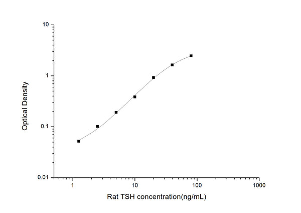 Rat TSH (Thyroid Stimulating Hormone) Sandwich ELISA Kit (STJE0006170) – Figure 1 of 1