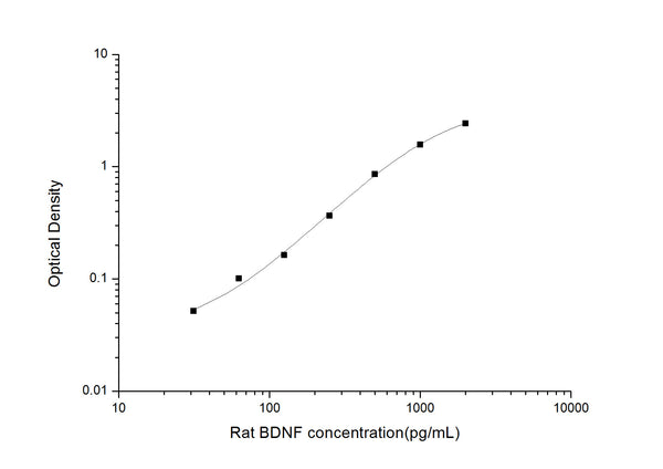 Rat Bdnf (Brain-derived neurotrophic factor) Sandwich ELISA Kit (STJE0006318) – Figure 1 of 1