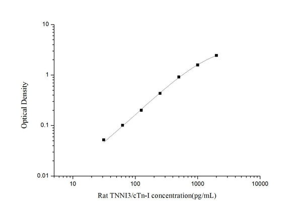 Rat Tnni3 (Troponin I, cardiac muscle) Sandwich ELISA Kit (STJE0006319) – Figure 1 of 1