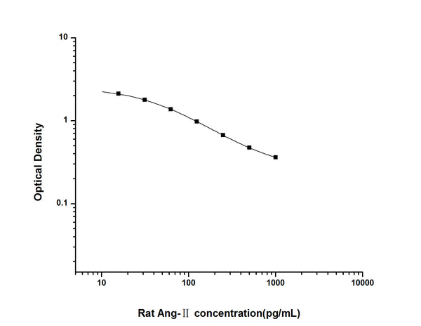 Rat Ang-2 (Angiotensin 2) Competitive ELISA Kit (STJE0006341) – Figure 1 of 1