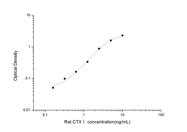 Rat CTX1 (Cross Linked C-telopeptide of Type 1 Collagen) Sandwich ELISA Kit (STJE0006349) – Figure 1 of 1