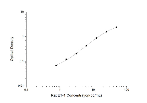 Rat ET-1 (Endothelin 1) Sandwich ELISA Kit (STJE0006350) – Figure 1 of 1
