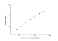 Rat Serpina1 (Alpha-1-antiproteinase) Sandwich ELISA Kit (STJE0006388) – Figure 1 of 1