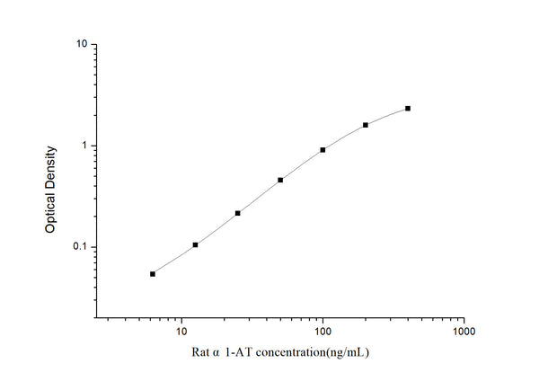 Rat Serpina1 (Alpha-1-antiproteinase) Sandwich ELISA Kit (STJE0006388) – Figure 1 of 1
