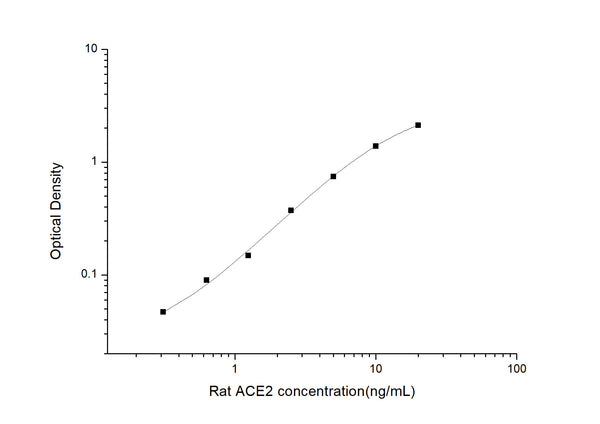 Rat Ace2 (Angiotensin-converting enzyme 2) Sandwich ELISA Kit (STJE0006416) – Figure 1 of 1