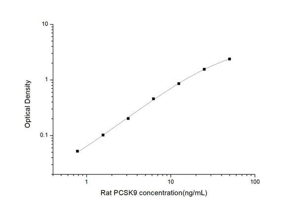Rat Pcsk9 (Proprotein convertase subtilisin/kexin type 9) Sandwich ELISA Kit (STJE0006437) – Figure 1 of 1